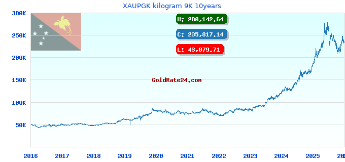 XAUPGK kilogram 9K 10years