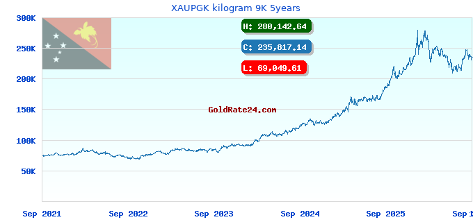 XAUPGK kilogram 9K 5years