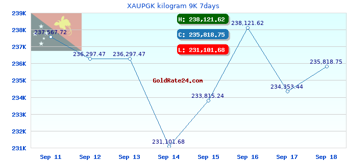 XAUPGK kilogram 9K 7days
