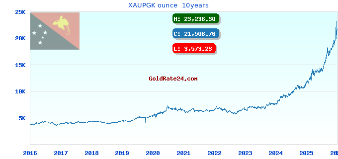 XAUPGK ounce 10years