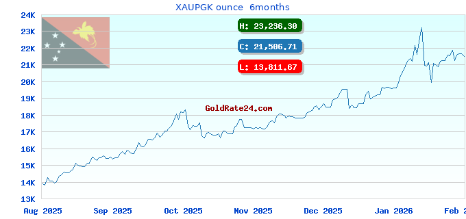 XAUPGK ounce 6months