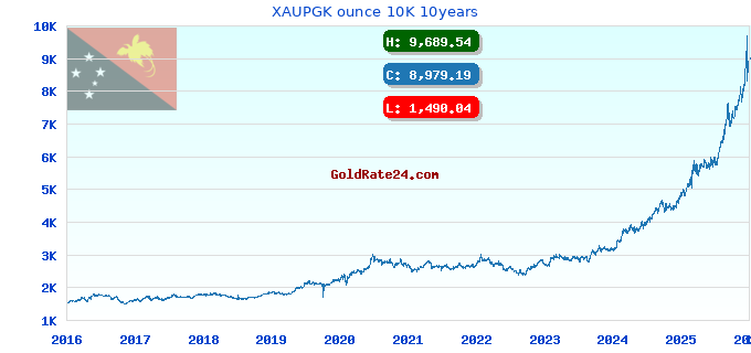 XAUPGK ounce 10K 10years