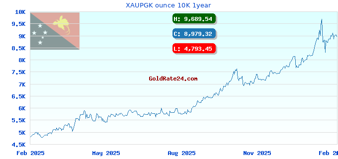XAUPGK ounce 10K 1year