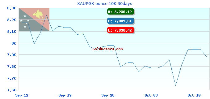 XAUPGK ounce 10K 30days