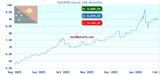XAUPGK ounce 10K 6months