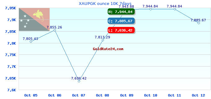 XAUPGK ounce 10K 7days
