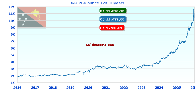 XAUPGK ounce 12K 10years