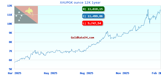 XAUPGK ounce 12K 1year
