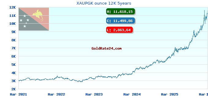 XAUPGK ounce 12K 5years