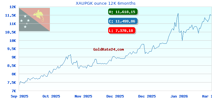 XAUPGK ounce 12K 6months