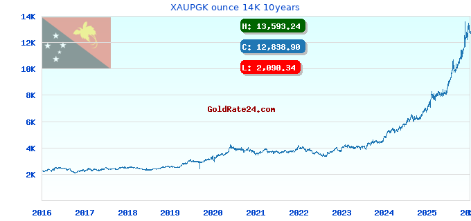 XAUPGK ounce 14K 10years