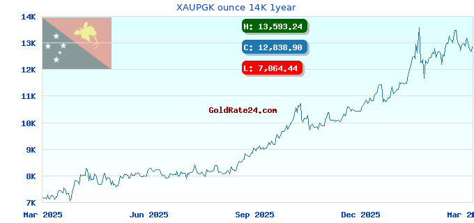 XAUPGK ounce 14K 1year