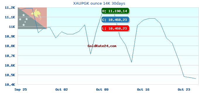 XAUPGK ounce 14K 30days