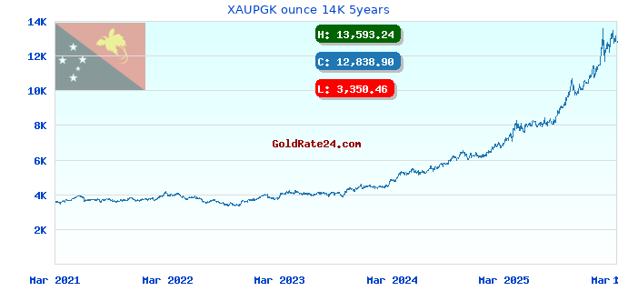 XAUPGK ounce 14K 5years