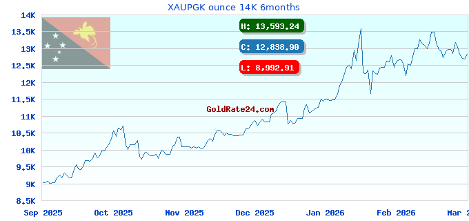 XAUPGK ounce 14K 6months