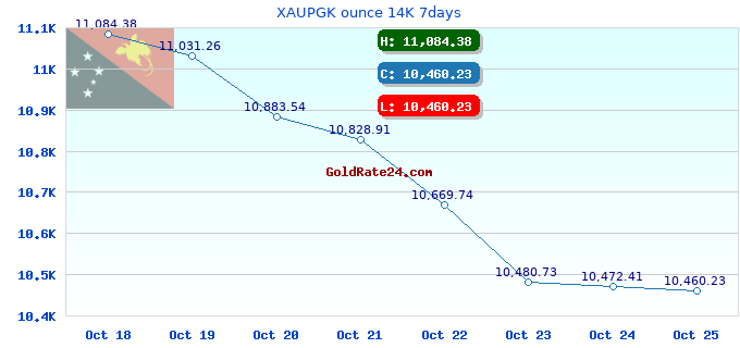 XAUPGK ounce 14K 7days