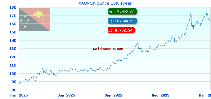 XAUPGK ounce 18K 1year