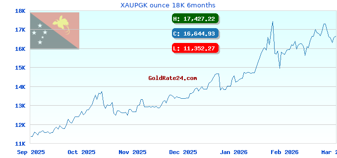 XAUPGK ounce 18K 6months