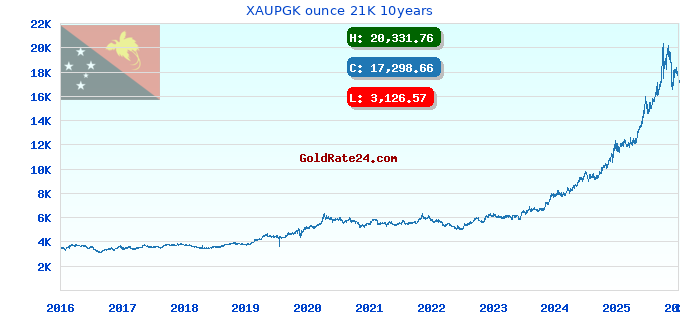 XAUPGK ounce 21K 10years