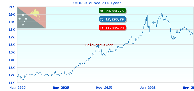 XAUPGK ounce 21K 1year