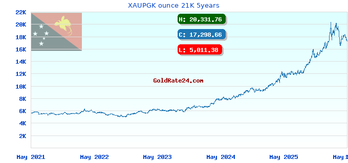 XAUPGK ounce 21K 5years