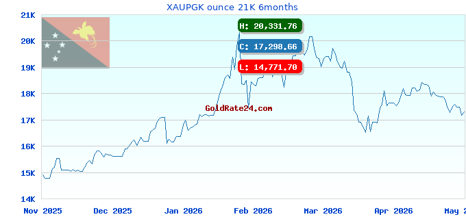 XAUPGK ounce 21K 6months
