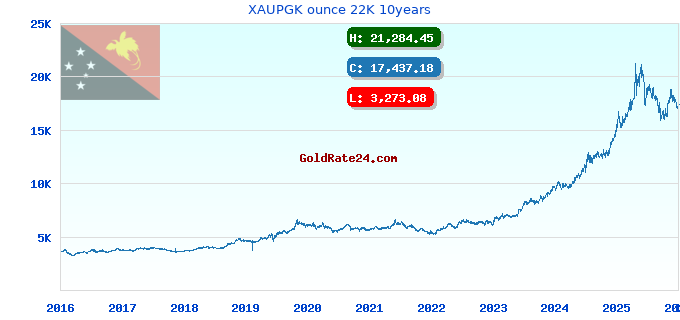 XAUPGK ounce 22K 10years