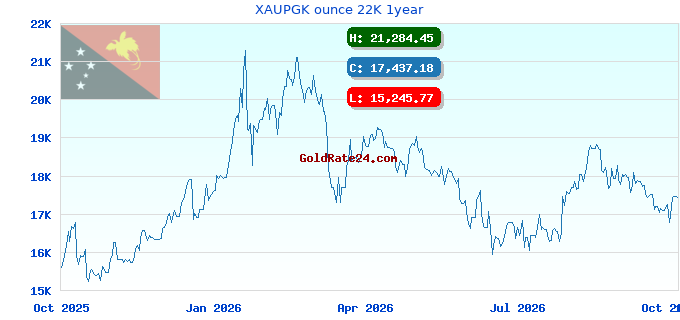 XAUPGK ounce 22K 1year