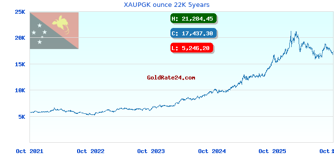 XAUPGK ounce 22K 5years