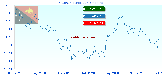 XAUPGK ounce 22K 6months