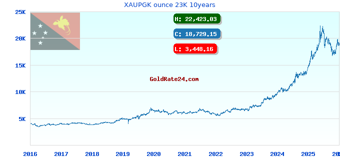 XAUPGK ounce 23K 10years