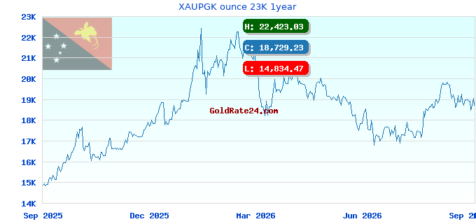 XAUPGK ounce 23K 1year