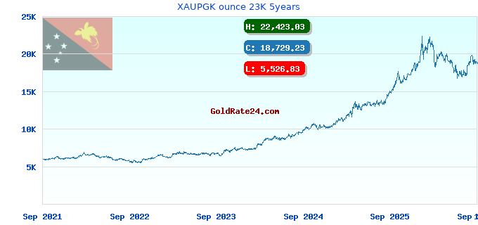 XAUPGK ounce 23K 5years