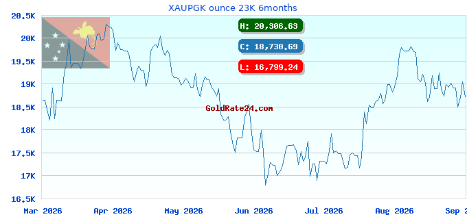 XAUPGK ounce 23K 6months