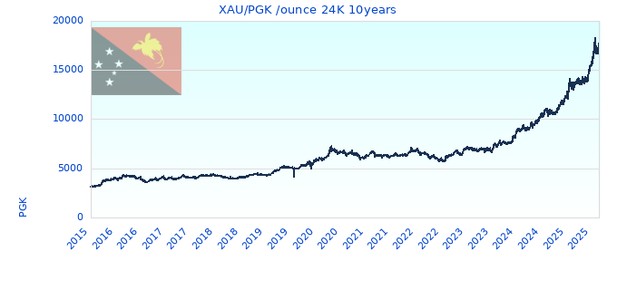 XAU/PGK /ounce 24K 10years
