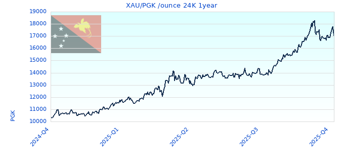 XAU/PGK /ounce 24K 1year