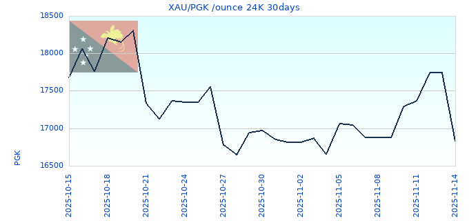 XAU/PGK /ounce 24K 30days