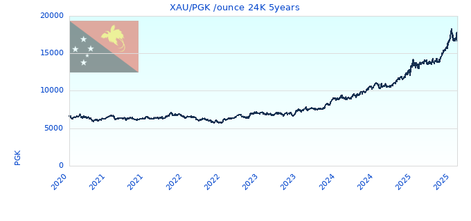 XAU/PGK /ounce 24K 5years