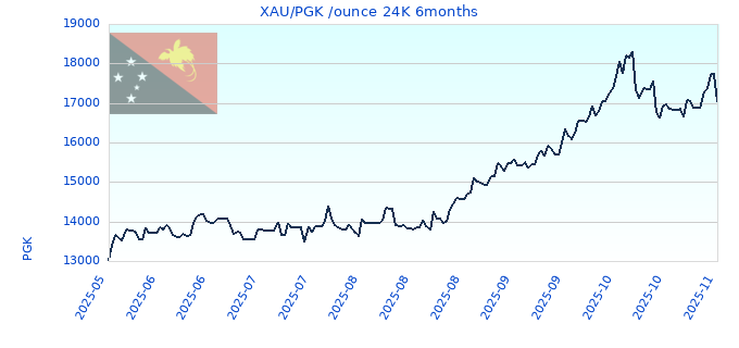 XAU/PGK /ounce 24K 6months