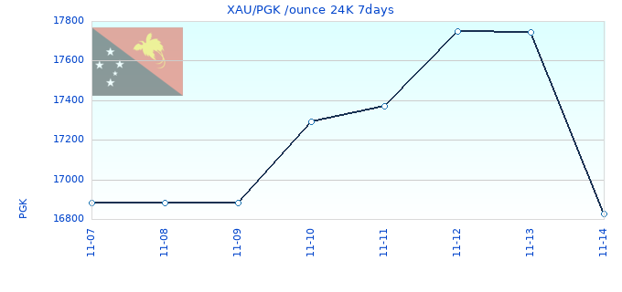 XAU/PGK /ounce 24K 7days