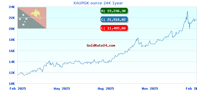 XAUPGK ounce 24K 1year