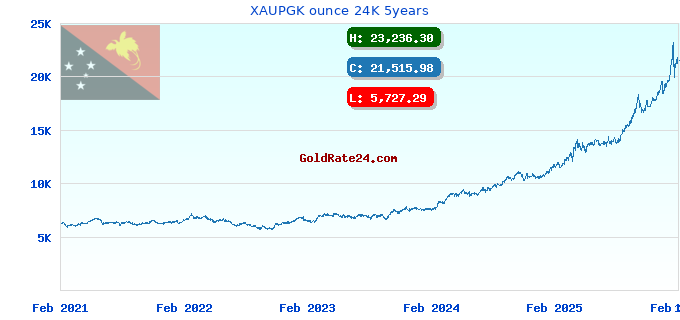 XAUPGK ounce 24K 5years
