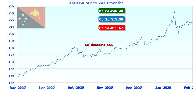 XAUPGK ounce 24K 6months