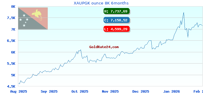 XAUPGK ounce 8K 6months