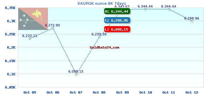 XAUPGK ounce 8K 7days