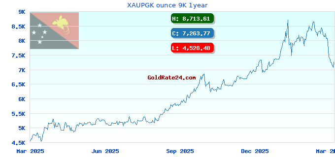 XAUPGK ounce 9K 1year