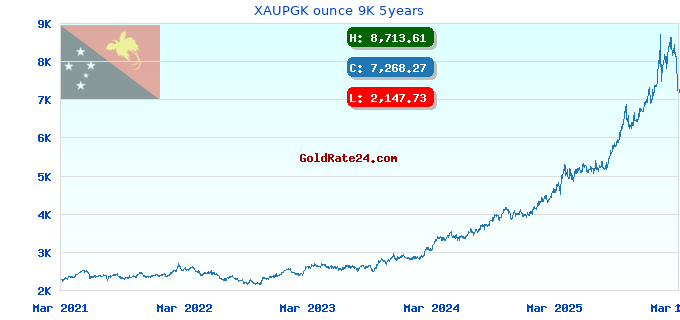 XAUPGK ounce 9K 5years