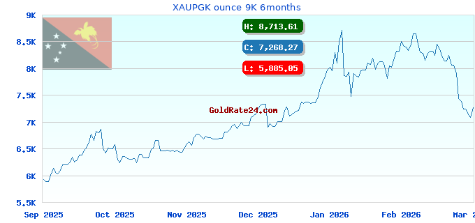 XAUPGK ounce 9K 6months