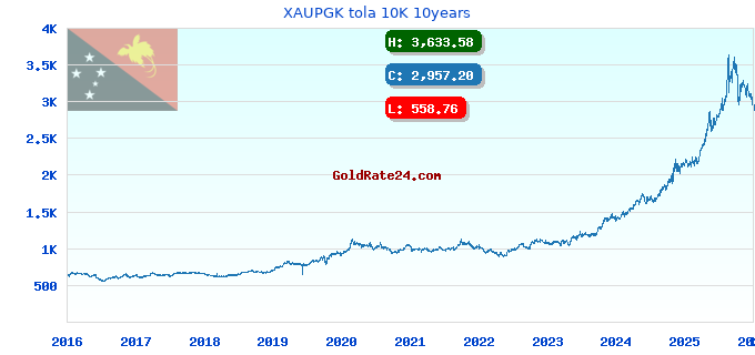 XAUPGK tola 10K 10years