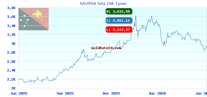 XAUPGK tola 10K 1year